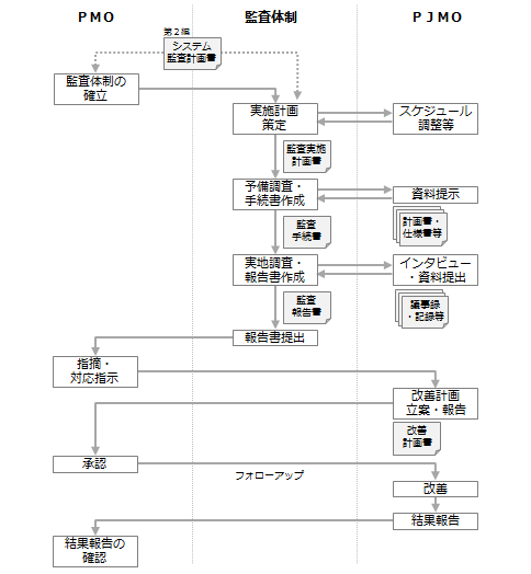 図10-3 システム監査の流れ