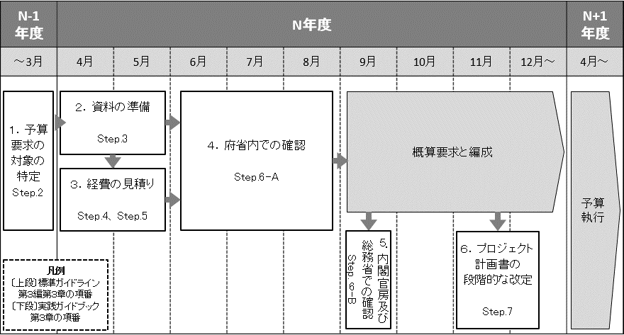 図3-2 予算要求の作業計画イメージ