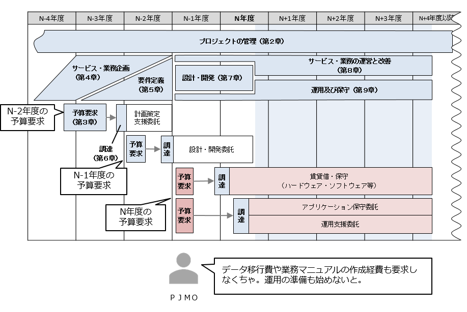 図3-3 予算要求スケジュールの例