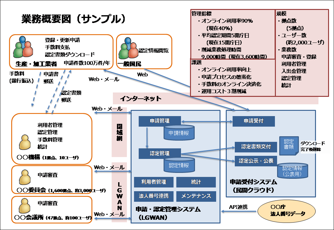 図3-5 業務概要図