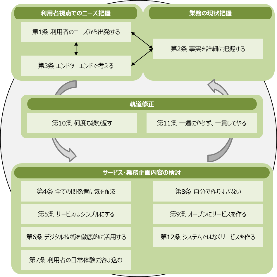 図4-1 サービス設計12か条