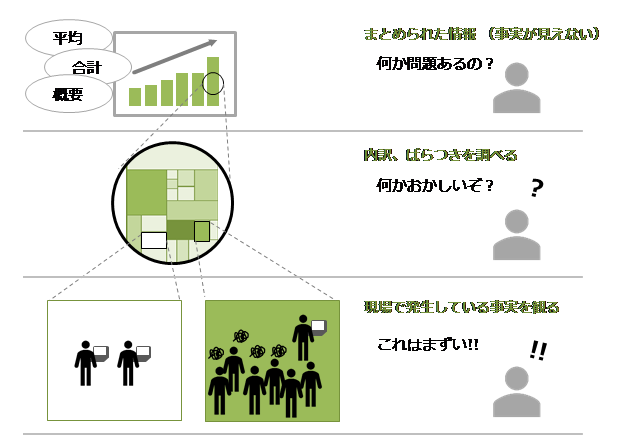 図4-3 事実を詳細に把握する
