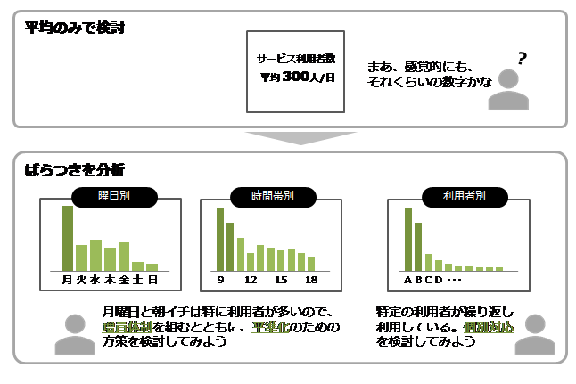図4-4 ばらつきを分析する
