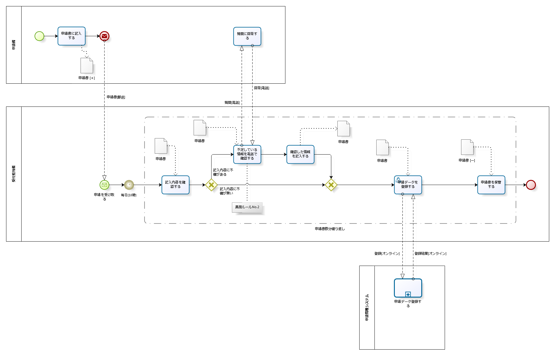 図4-6 BPMN表記で書いた業務フロー図