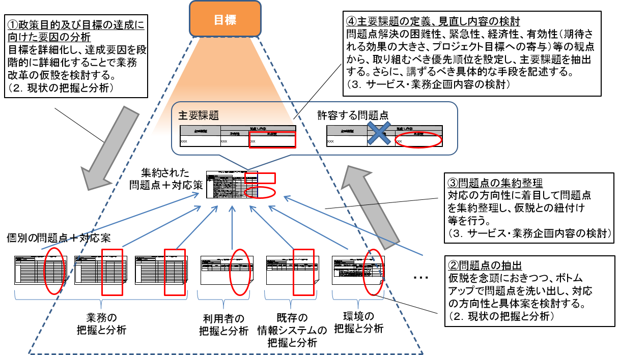 図4-8 目標、個別の分析、課題の関係