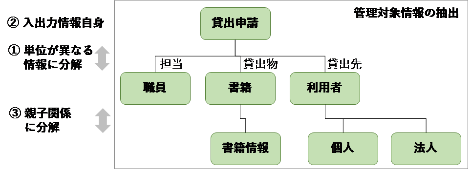 図4-7 管理対象情報の抽