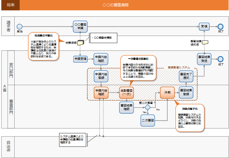図4-9 業務フロー(将来)の定義例
