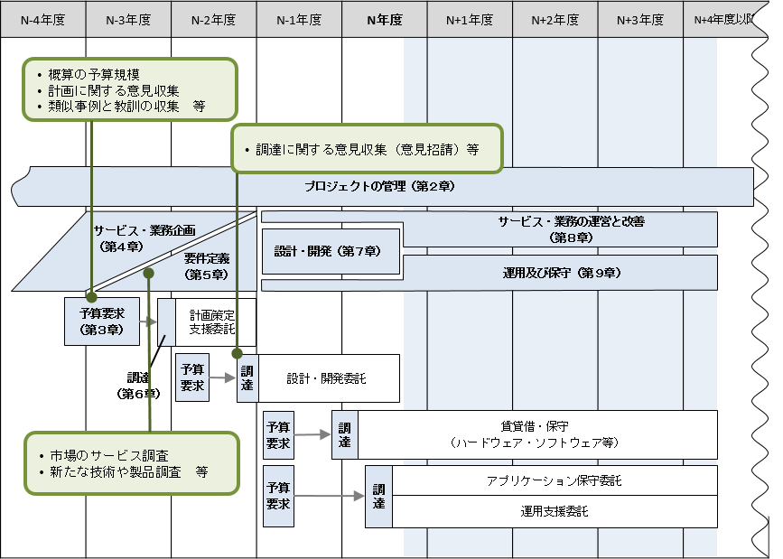 図5-1 RFIのタイミング例