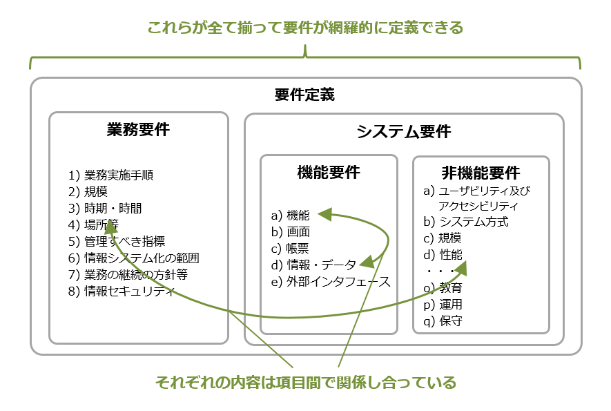 図5-2 要件定義の構成要素とポイント