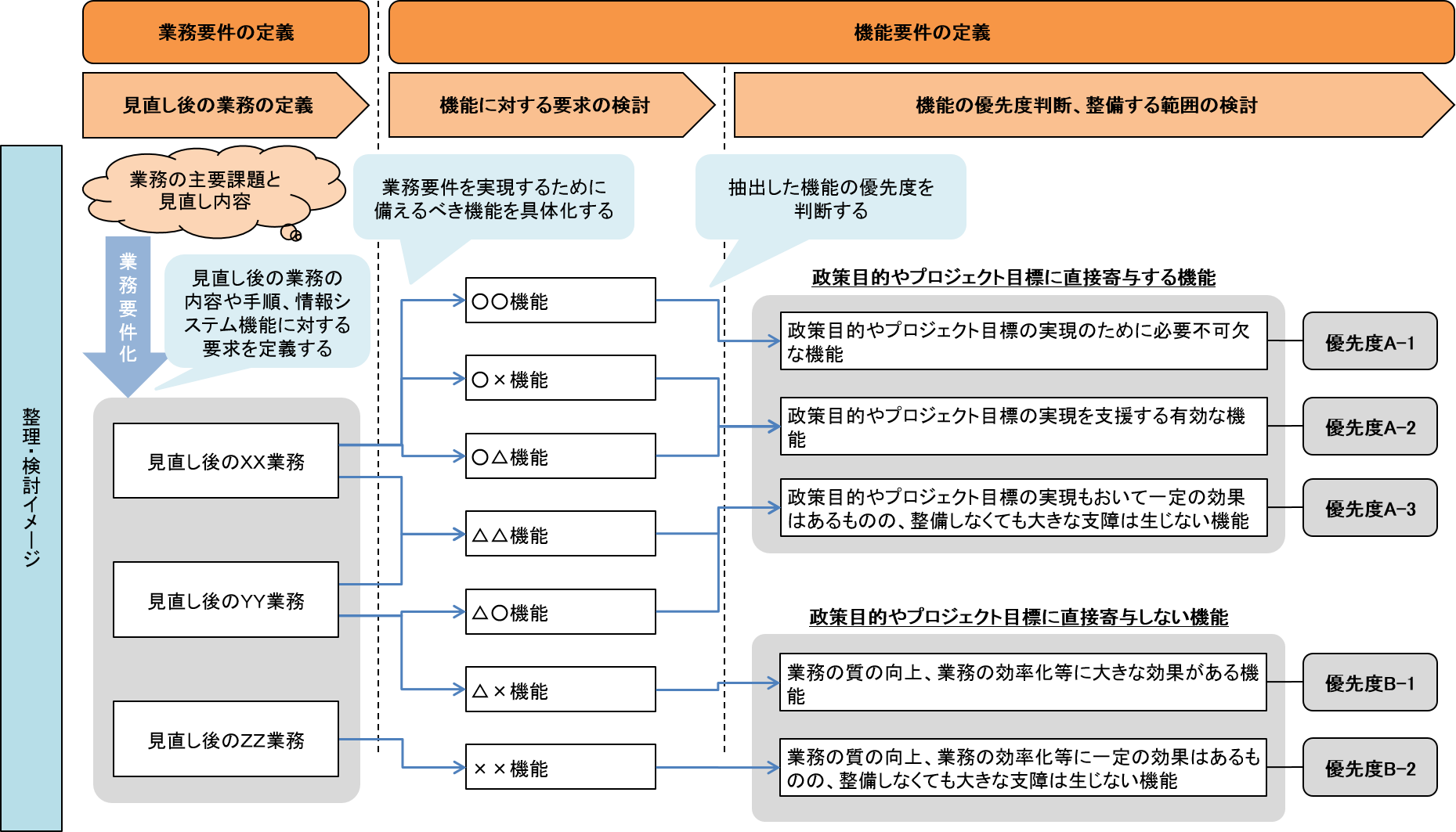 図5-3 機能の優先順位付けの考え方