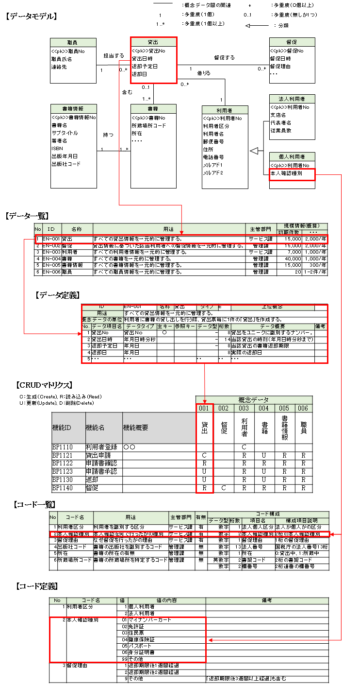 情報・データの要件を取りまとめる際に整備するドキュメント例