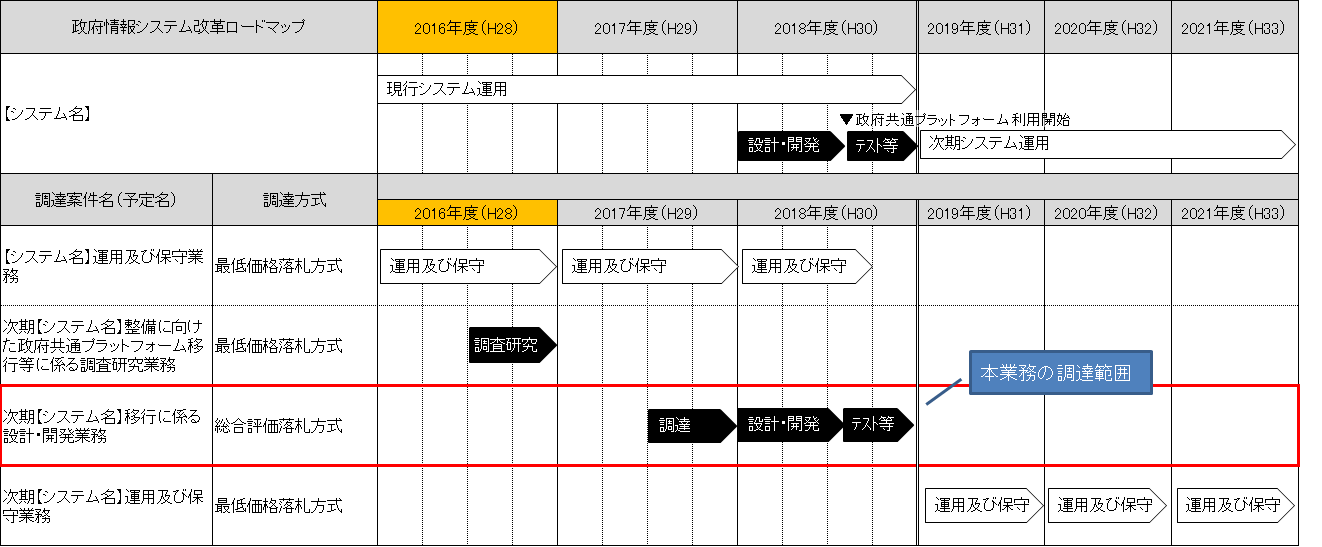 図6-4 調達案件及び関連調達案件の調達単位、調達の方式、実施時期等の例