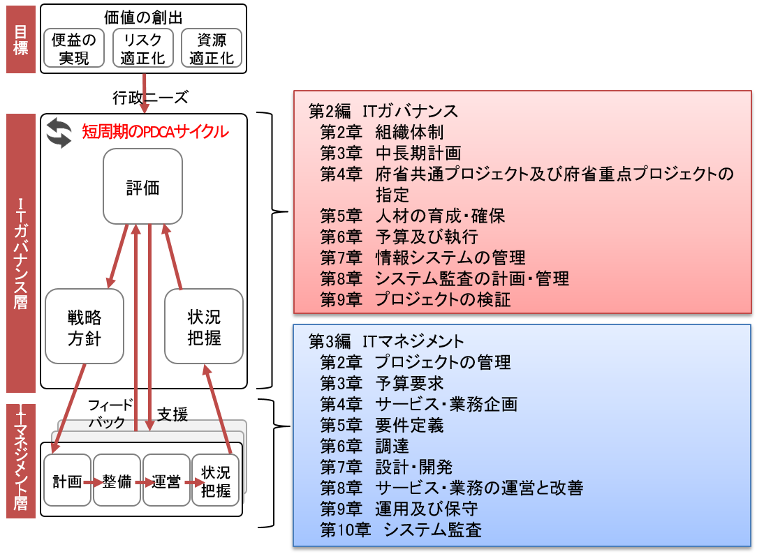 図 2-1 ITガバナンスとITマネジメント(イメージ)