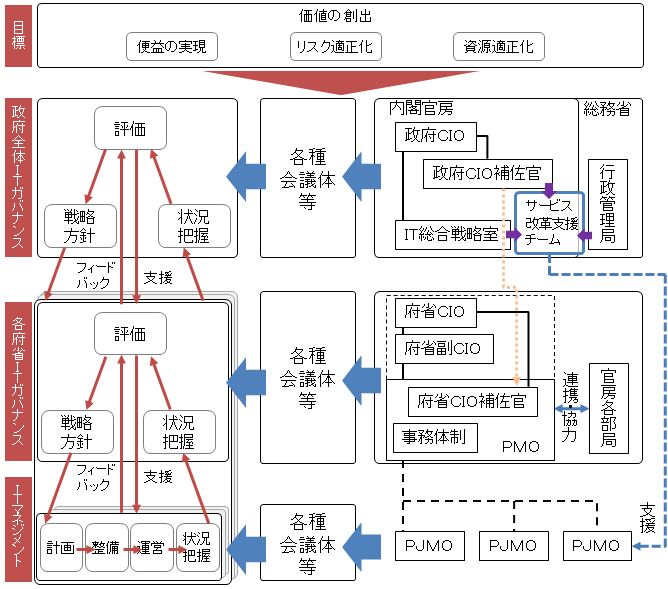 図 2-2 政府全体管理体制