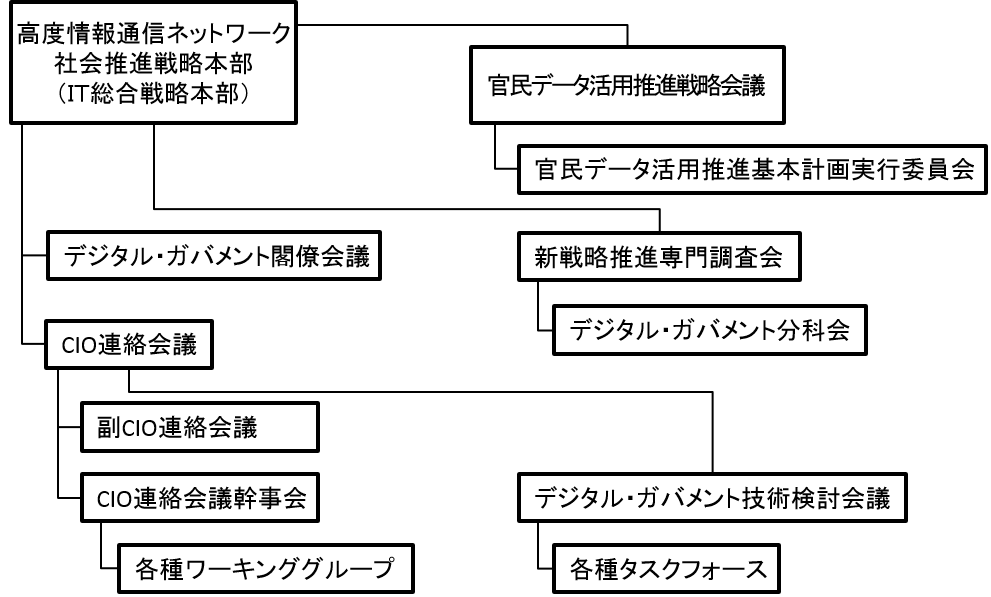 図 2-3 政府全体のITガバナンスにおける各種会議体