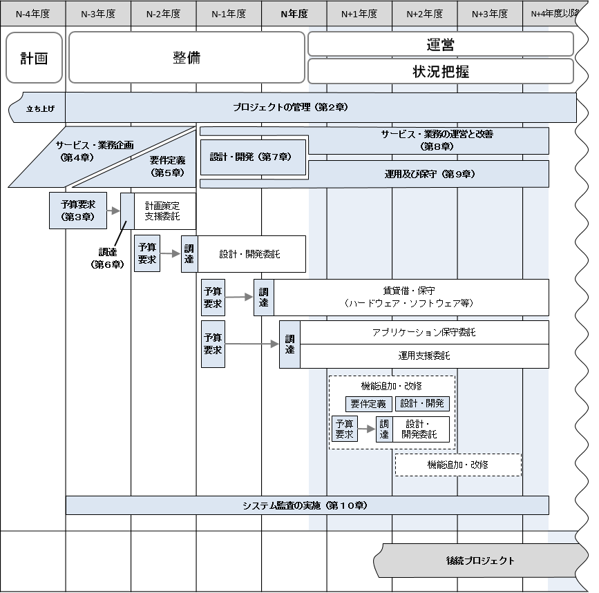 図 3-2 プロジェクトの標準的な活動スケジュール