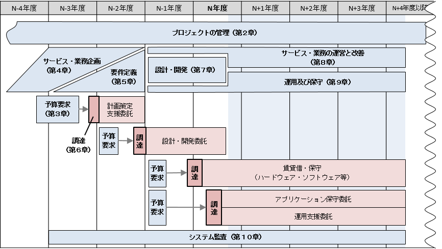 図6-1 調達と前後の工程の関係