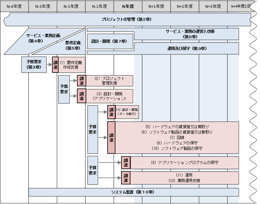 図6-2 調達単位を踏まえた調達の計画の例
