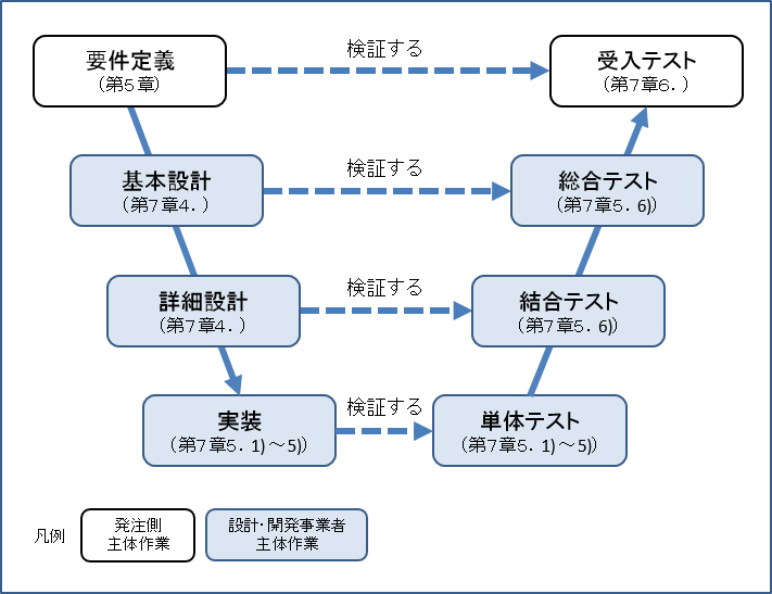 図7-2 テストの種類と検証対象の関係