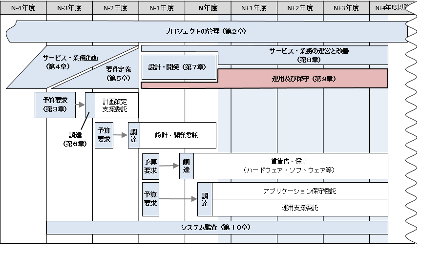 図9-1 運用及び保守と前後の工程との関係