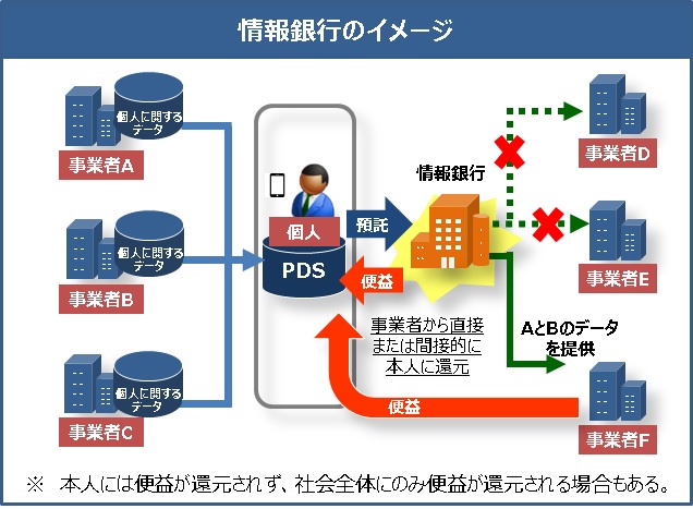 情報銀行のイメージ