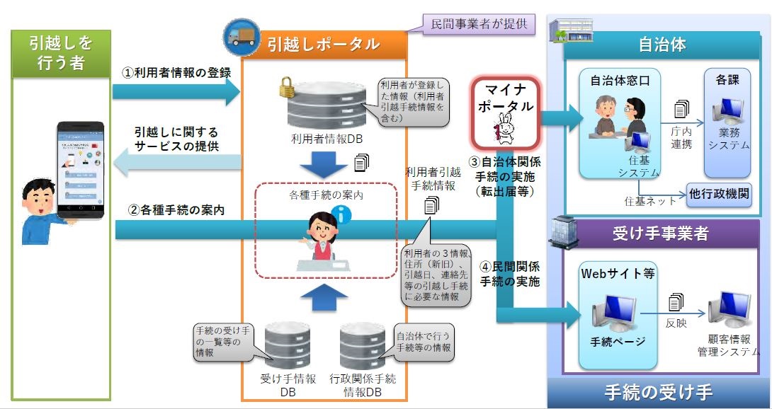 引越しＯＳＳの全体像