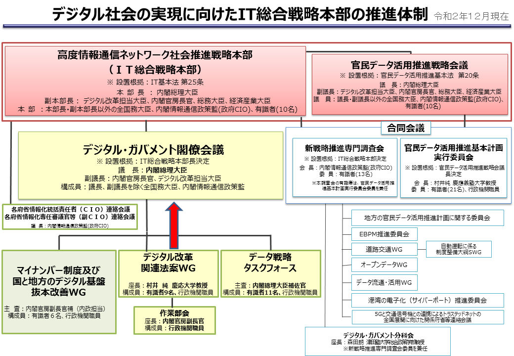 IT総合戦略本部の組織図